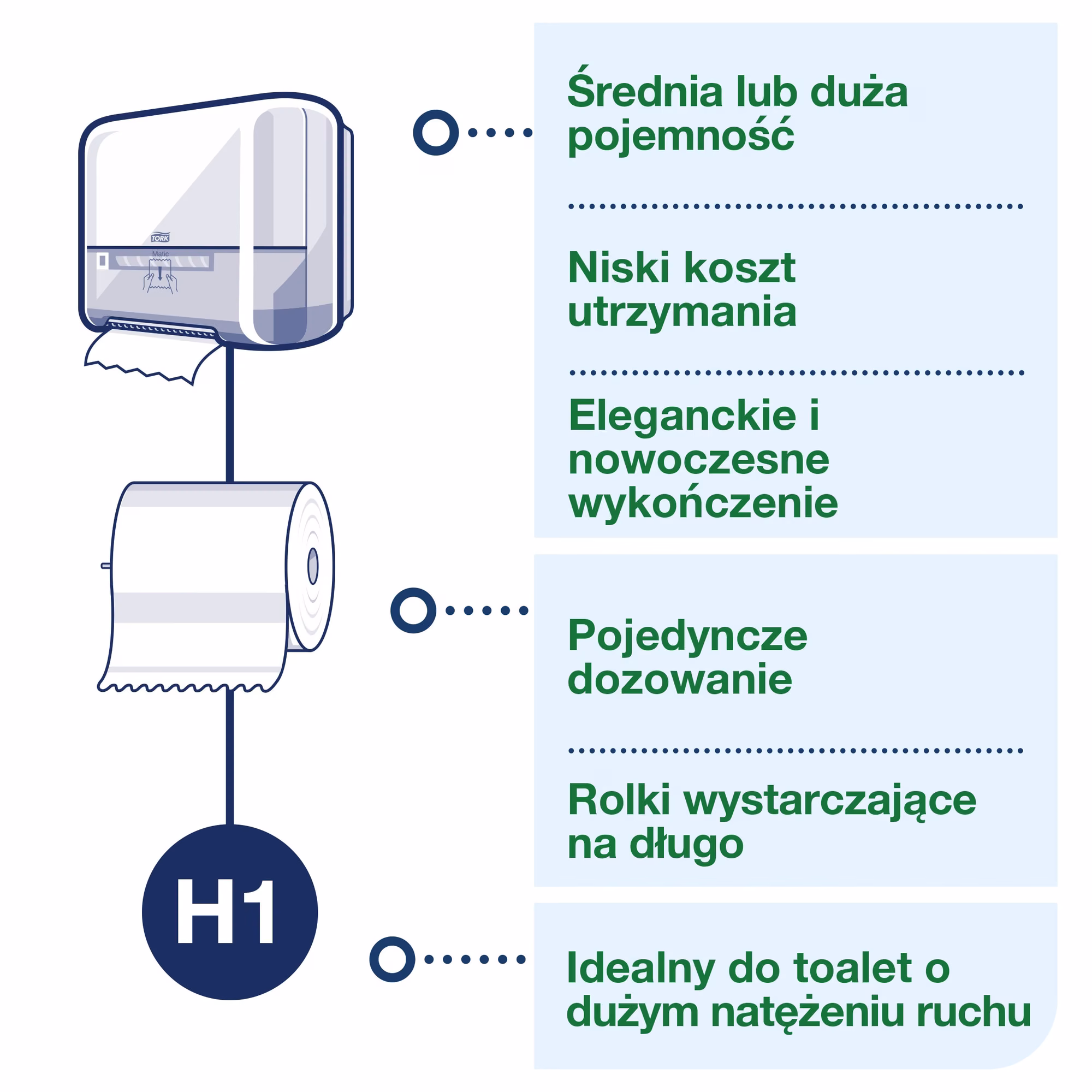 Tork Matic® dozownik do ręczników papierowych w roli, infografika systemu H1 podkreślająca niskie koszty utrzymania
