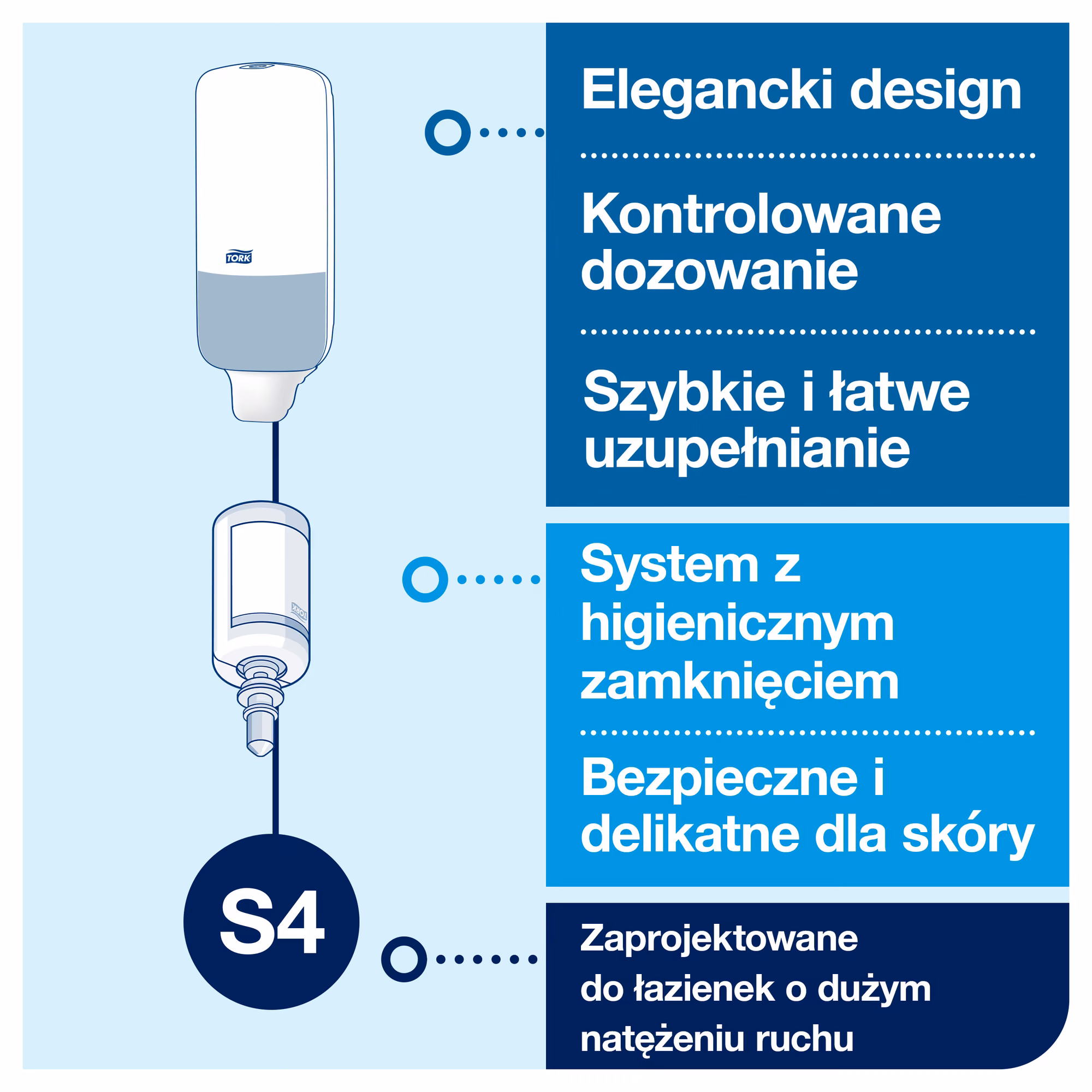 Tork dozownik do mydła S4 460010, infografika prezentująca zalety higienicznego systemu zamkniętego