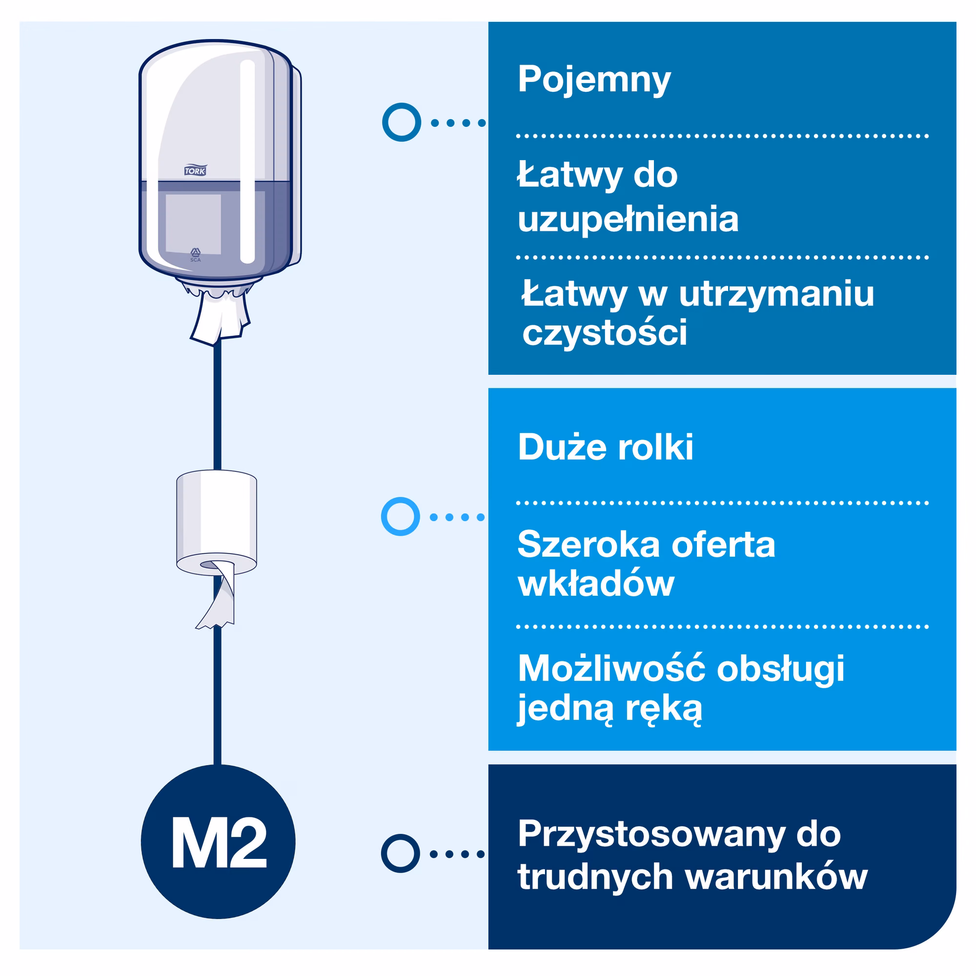 Dozownik Tork M2 biały, infografika zalet systemu do trudnych warunków pracy