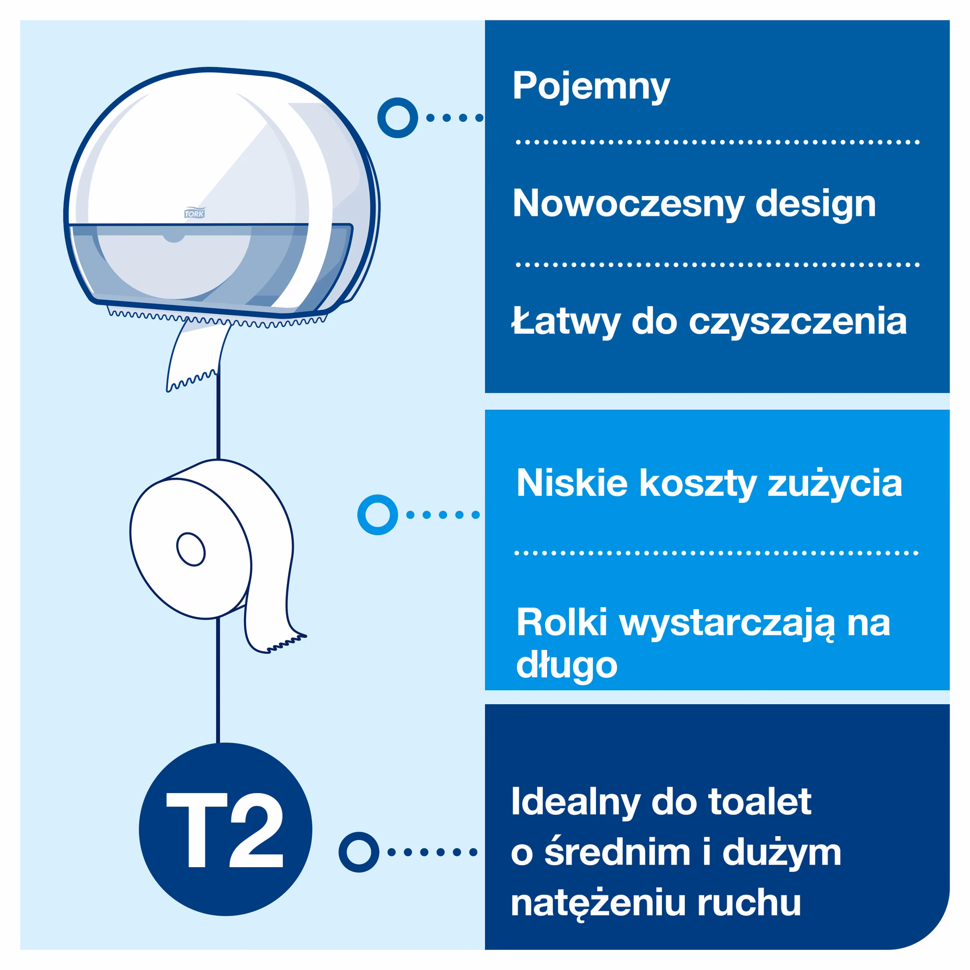 Dozownik na papier toaletowy Tork mini jumbo, infografika systemu T2 podkreślająca niskie koszty zużycia
