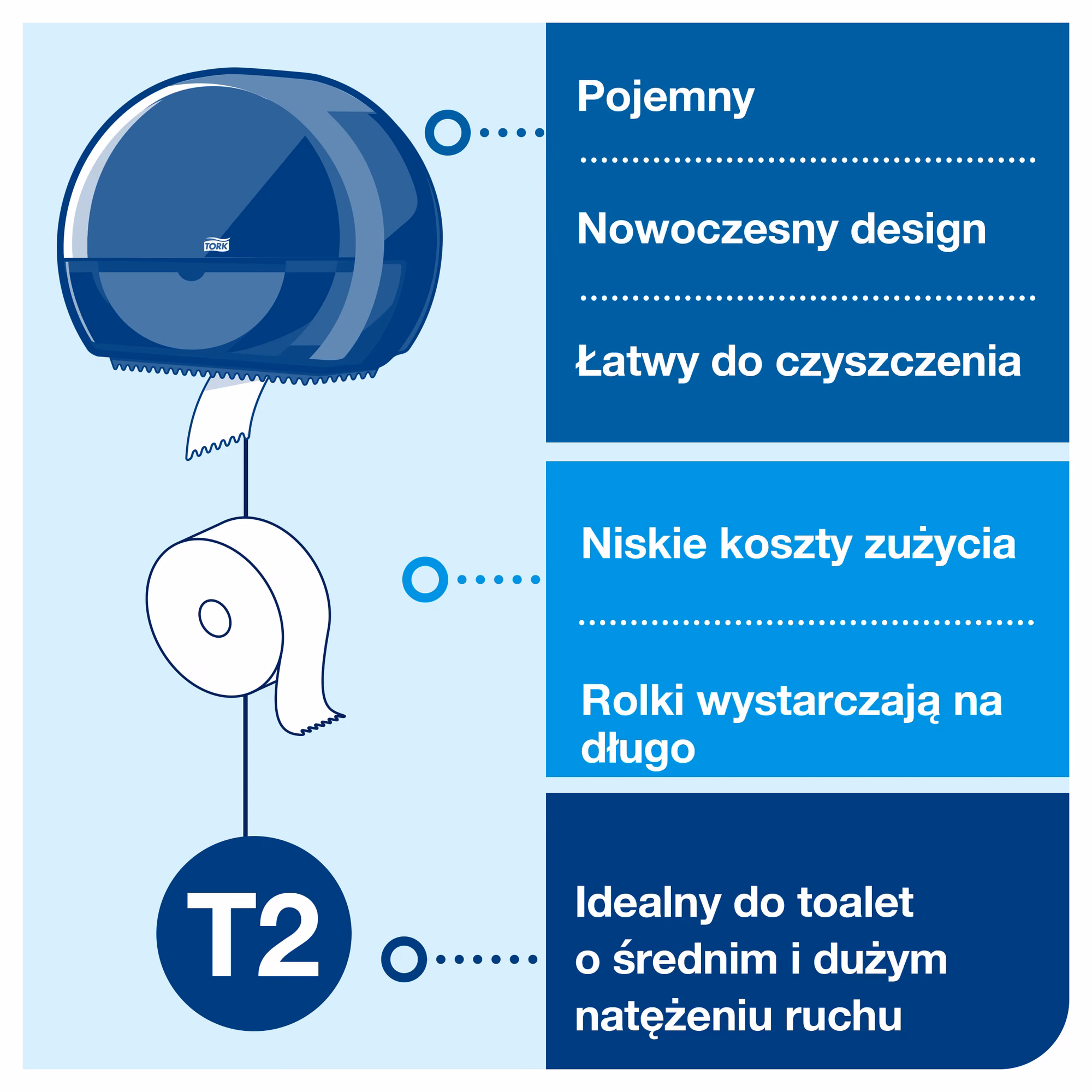 Dozownik na papier toaletowy Tork mini jumbo, infografika zalet systemu T2 dla dużego natężenia ruchu