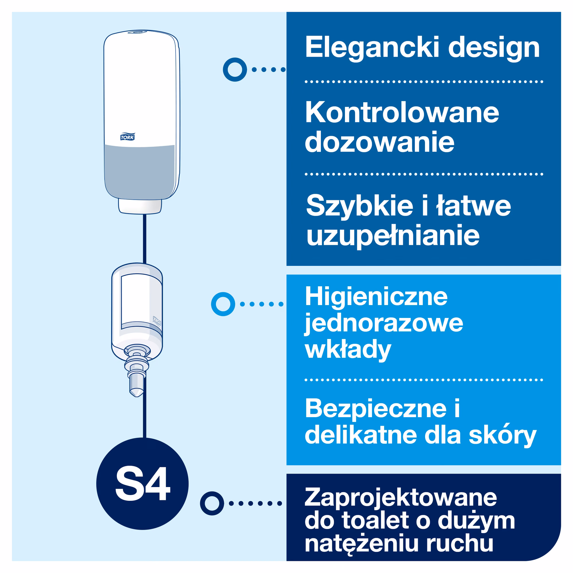 Tork bezdotykowy dozownik do mydła S4, infografika o higienicznych wkładach i szybkim uzupełnianiu