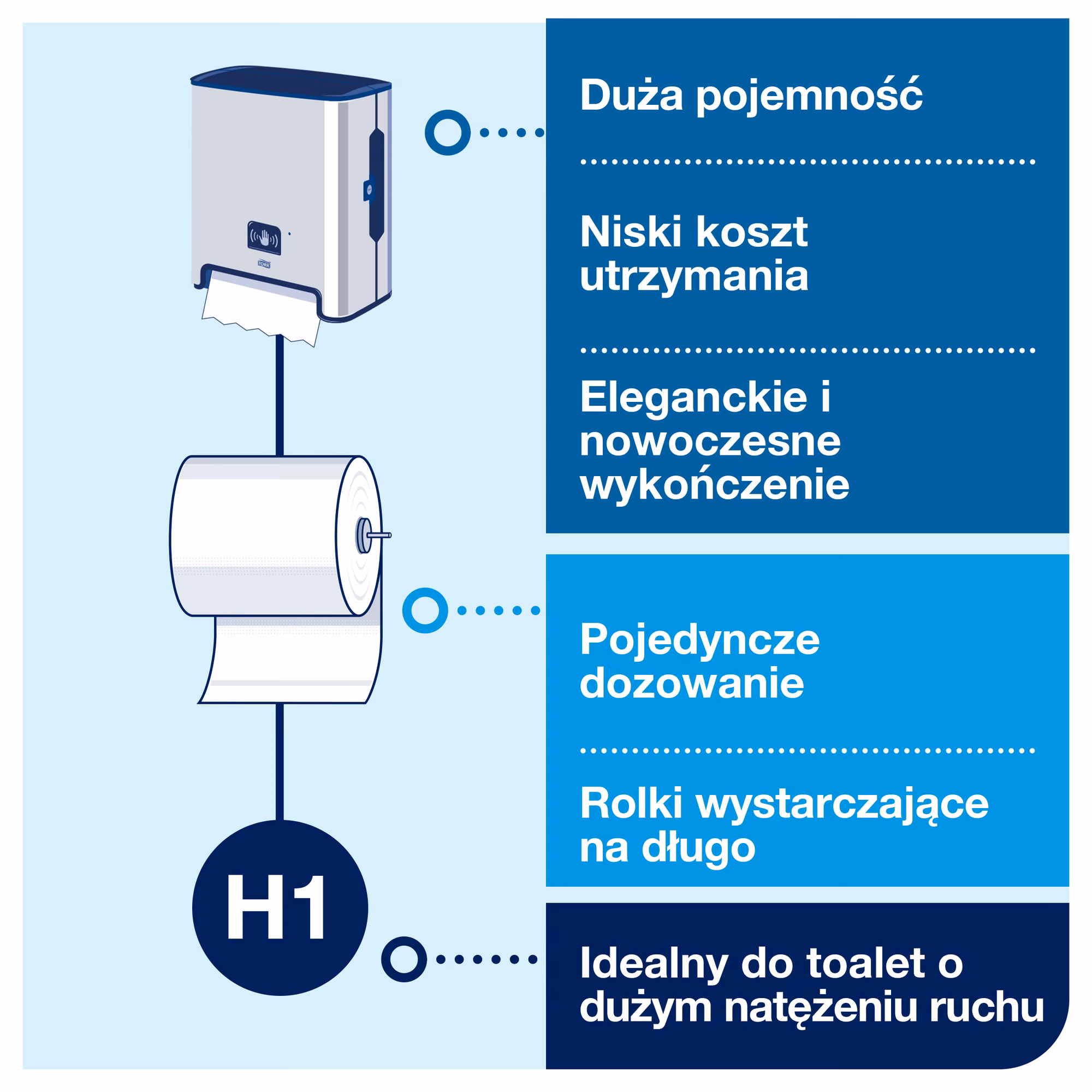 Tork Matic® dozownik do ręcznika w roli, infografika systemu H1 podkreślająca dużą pojemność i niskie koszty