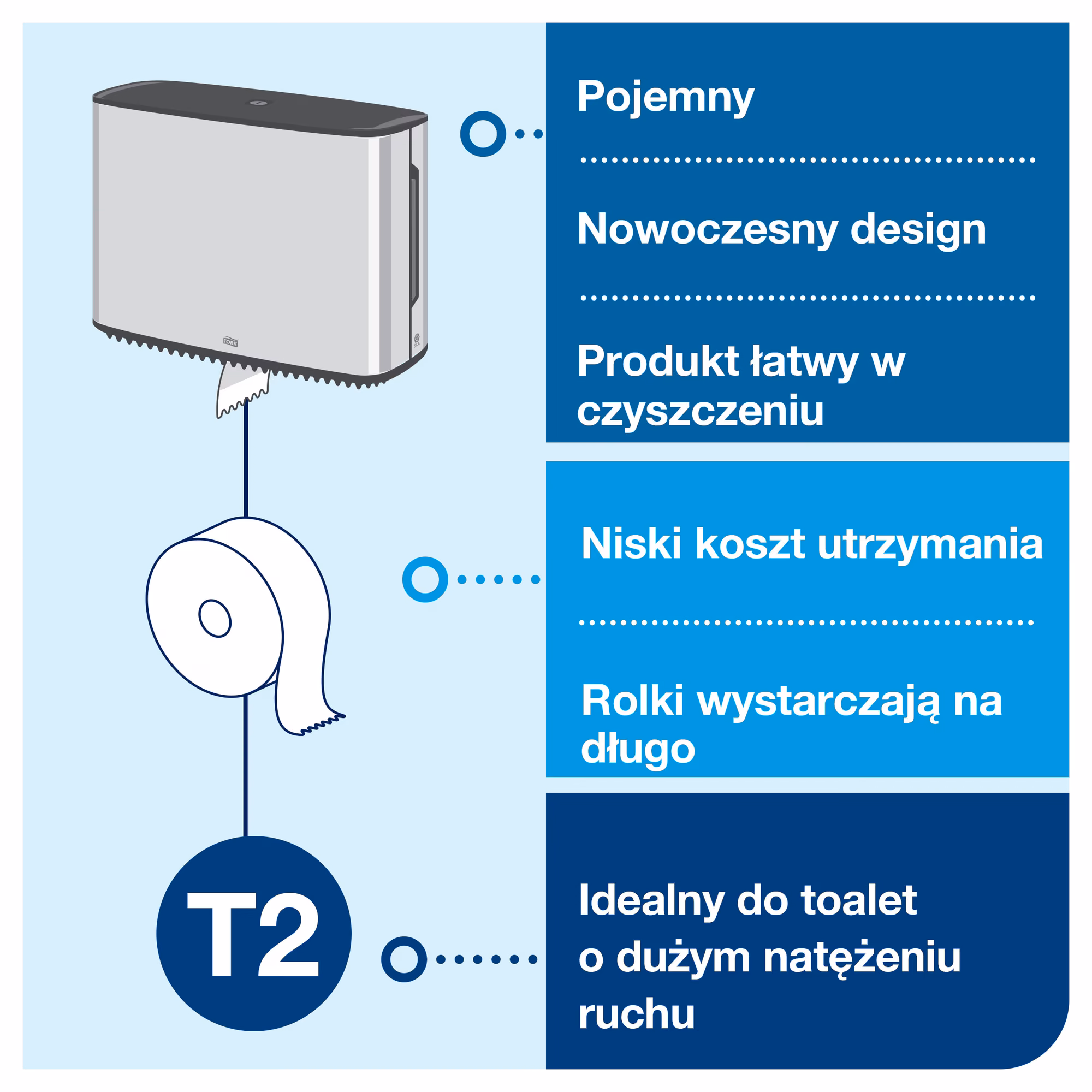 Dozownik na papier toaletowy Tork T2 Mini Jumbo, infografika zalet systemu T2 dla toalet o dużym natężeniu ruchu