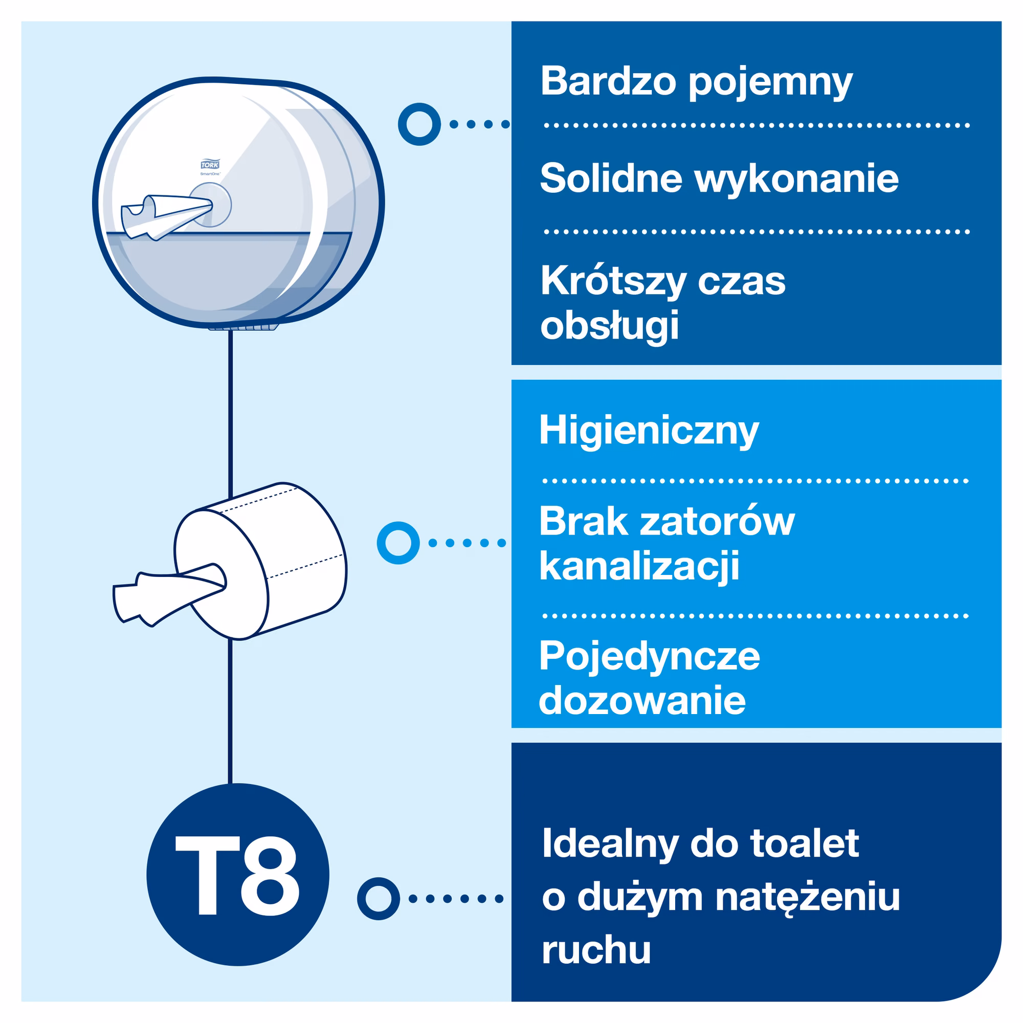 Podajnik na papier toaletowy Tork SmartOne 680000, infografika zalet systemu T8 i higienicznego dozowania