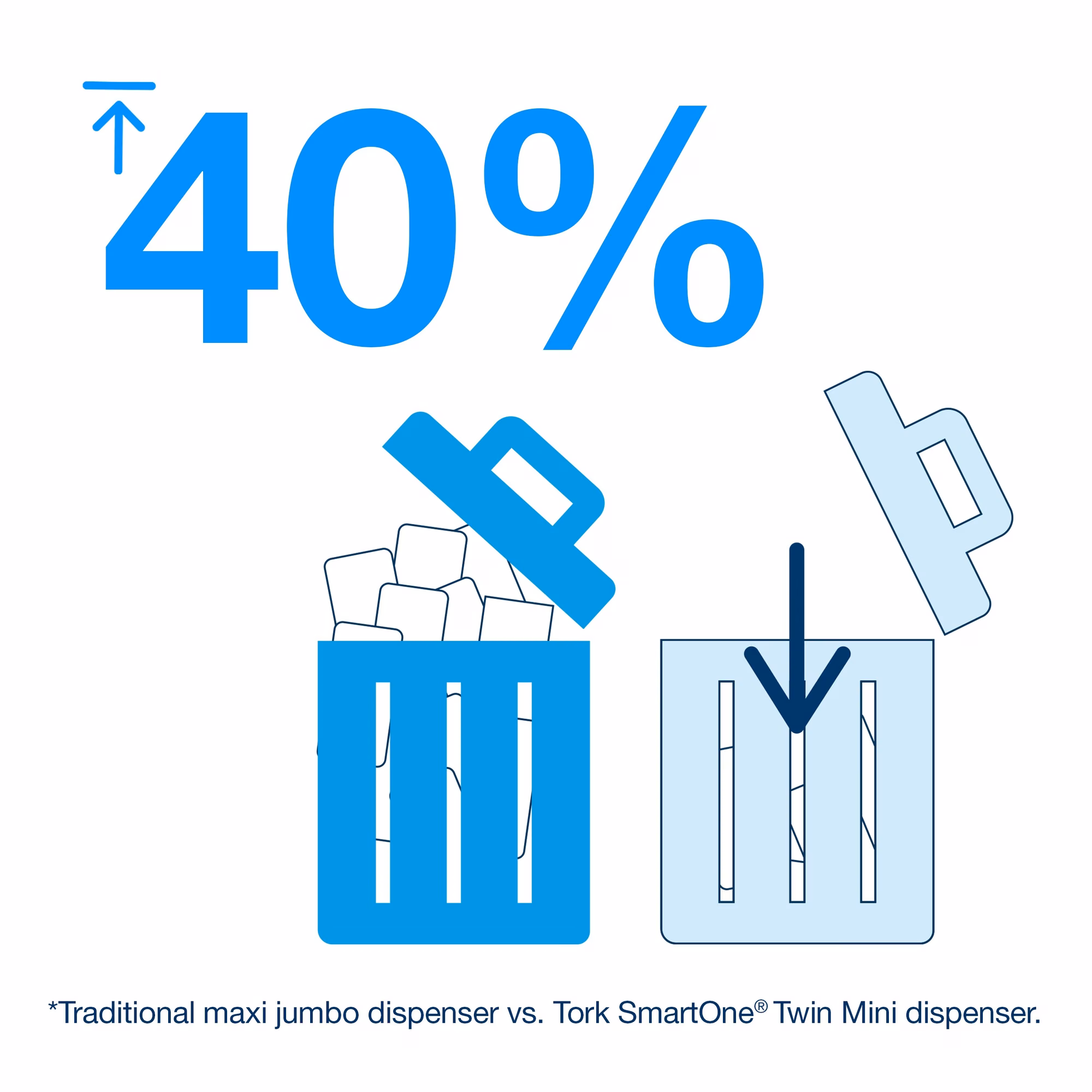 Tork SmartOne mini dozownik do papieru toaletowego, grafika pokazująca 40 procent mniejsze zużycie papieru