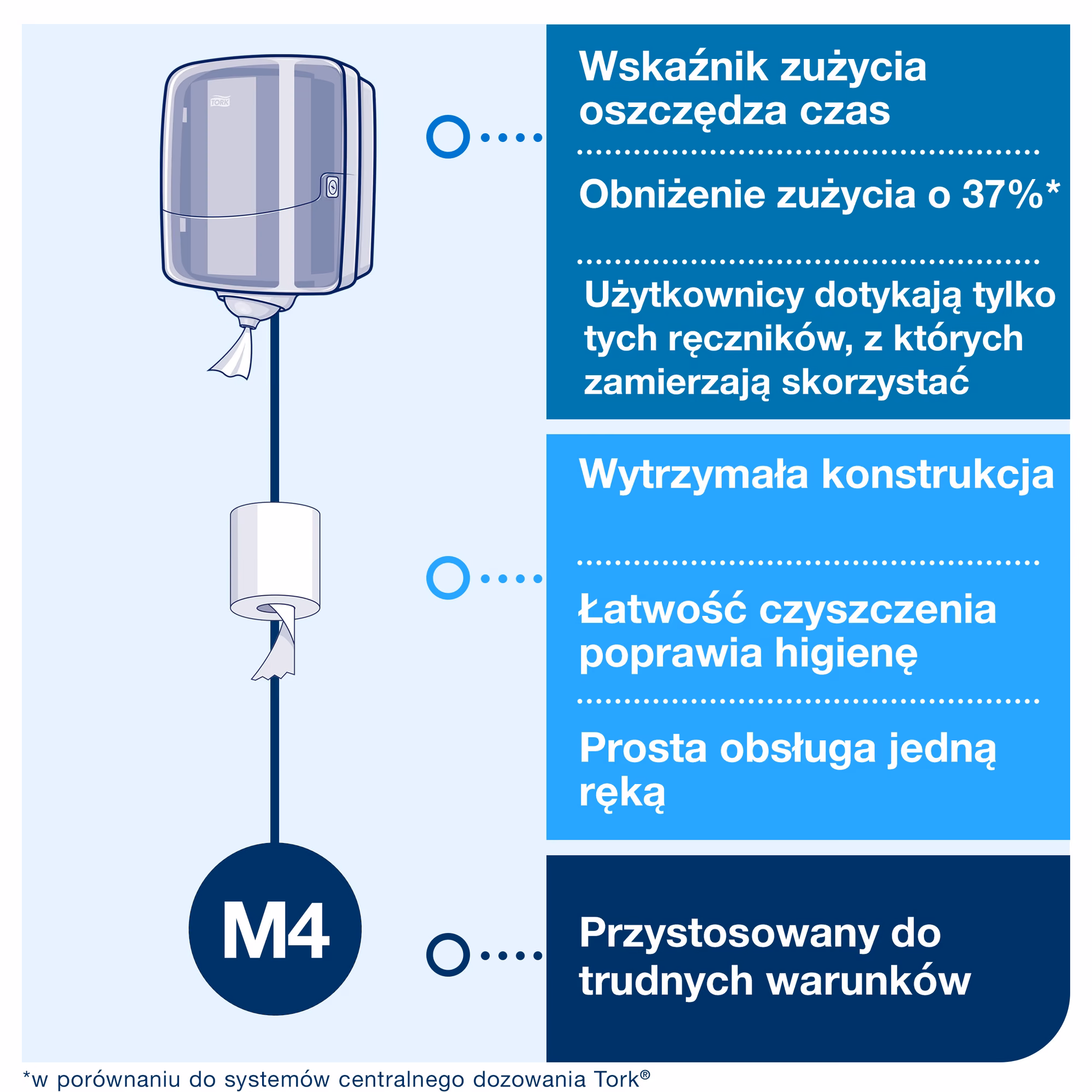 System centralnego dozowania M4 Tork Reflex™, zalety systemu M4 w tym redukcja zużycia o 37 procent